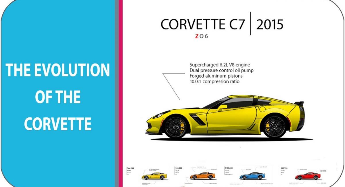 Δείτε την εξέλιξη της Corvette μέσα από ένα video [Vid]