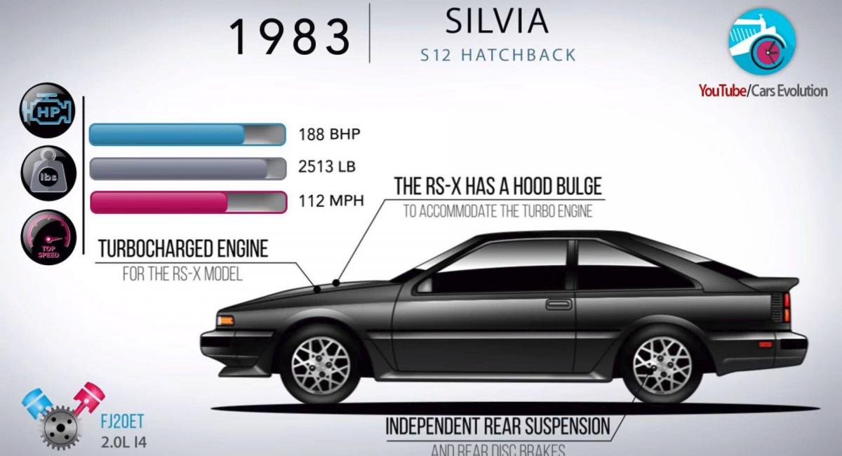 Η εξέλιξη του Nissan Silvia [Vid]