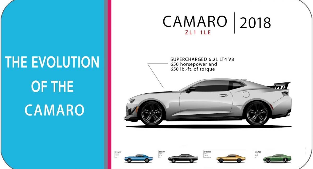 Η εξέλιξη της Chevrolet Camaro σε 5 λεπτά (1967 – 2018) [Vid]